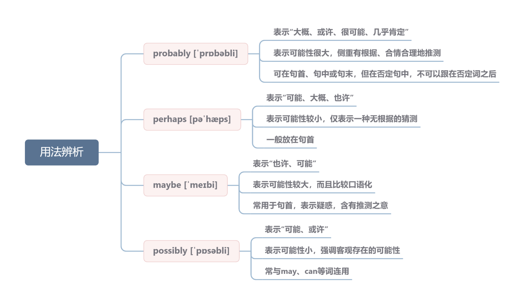 probablypossiblemaymight的区别  百度知道